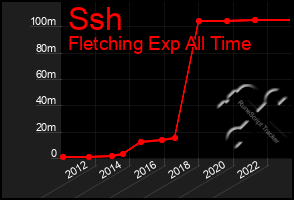 Total Graph of Ssh