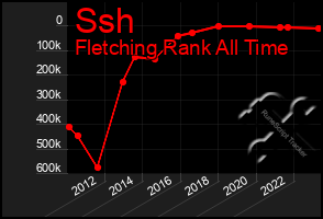 Total Graph of Ssh