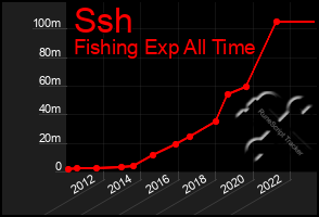 Total Graph of Ssh