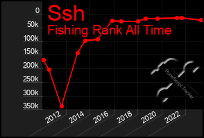 Total Graph of Ssh