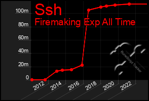 Total Graph of Ssh