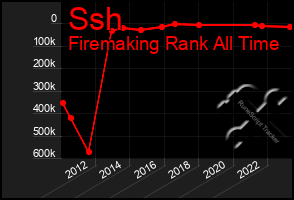 Total Graph of Ssh