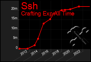 Total Graph of Ssh