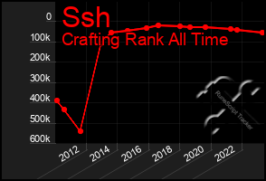 Total Graph of Ssh