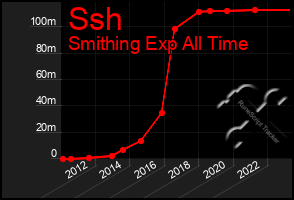 Total Graph of Ssh