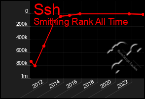 Total Graph of Ssh