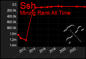 Total Graph of Ssh