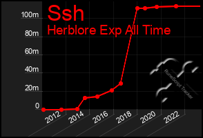 Total Graph of Ssh