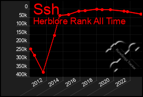 Total Graph of Ssh