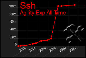 Total Graph of Ssh