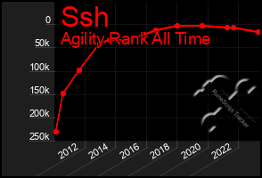 Total Graph of Ssh