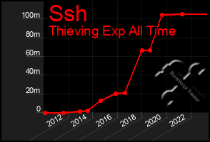 Total Graph of Ssh