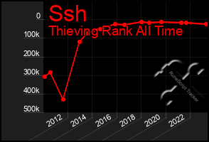 Total Graph of Ssh