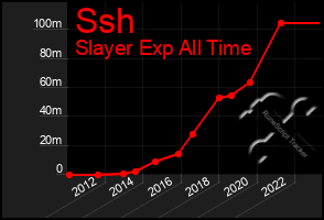 Total Graph of Ssh