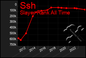 Total Graph of Ssh