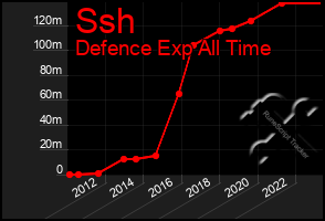 Total Graph of Ssh