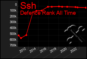 Total Graph of Ssh