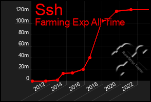 Total Graph of Ssh