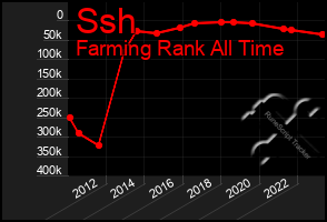 Total Graph of Ssh