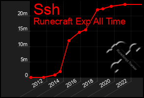 Total Graph of Ssh