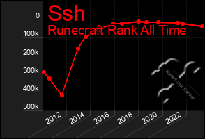 Total Graph of Ssh