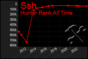 Total Graph of Ssh