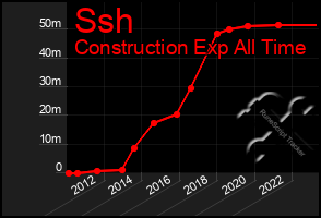 Total Graph of Ssh