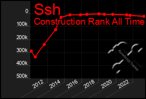 Total Graph of Ssh