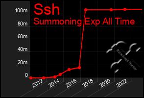 Total Graph of Ssh