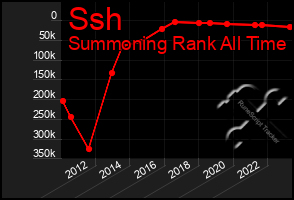 Total Graph of Ssh