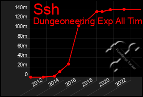 Total Graph of Ssh