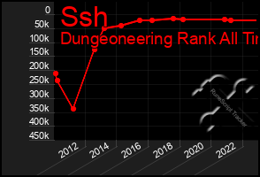 Total Graph of Ssh