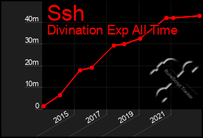 Total Graph of Ssh