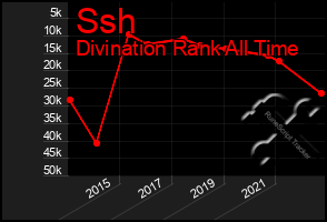 Total Graph of Ssh