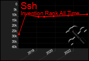 Total Graph of Ssh