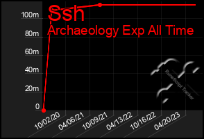 Total Graph of Ssh