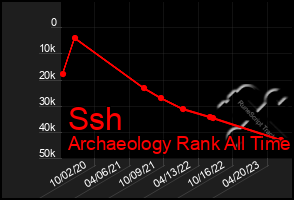 Total Graph of Ssh