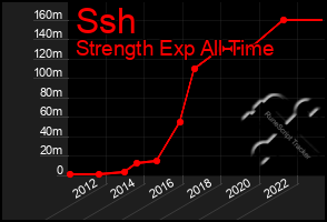 Total Graph of Ssh