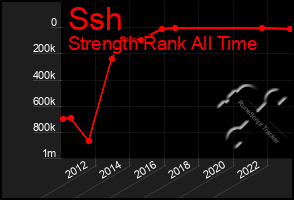 Total Graph of Ssh