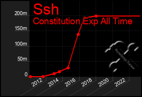 Total Graph of Ssh