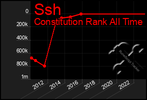 Total Graph of Ssh