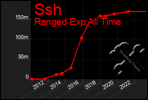 Total Graph of Ssh