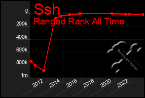 Total Graph of Ssh