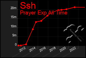 Total Graph of Ssh