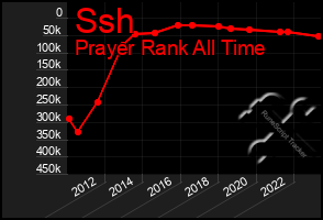 Total Graph of Ssh