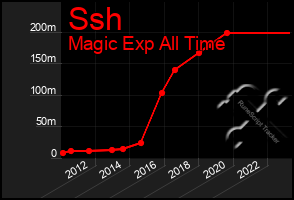Total Graph of Ssh