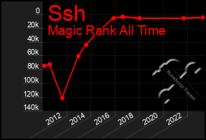 Total Graph of Ssh