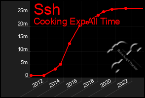 Total Graph of Ssh