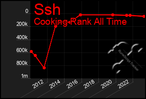 Total Graph of Ssh