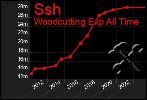 Total Graph of Ssh